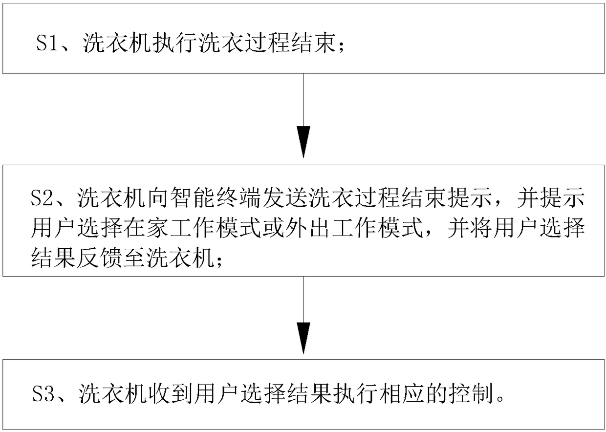 Washing machine control method and clothes washing system