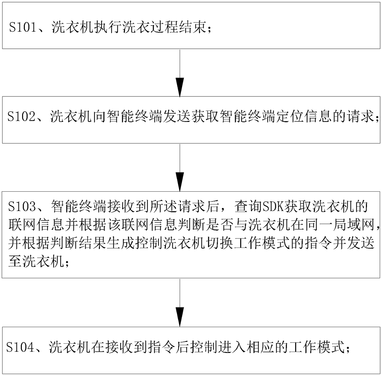 Washing machine control method and clothes washing system