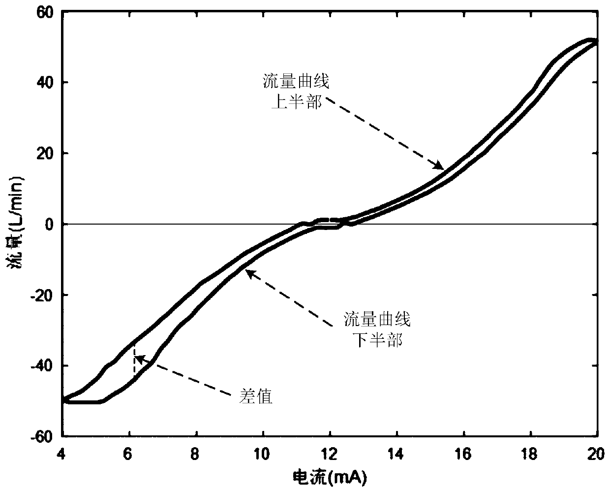 Fault diagnosis method and device for electro-hydraulic servo valve, storage medium and electronic equipment