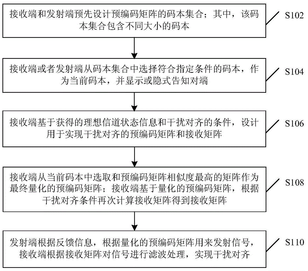 Method and device for realizing interference alignment based on design and selection of codebooks