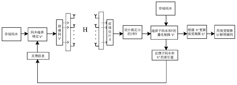 Method and device for realizing interference alignment based on design and selection of codebooks