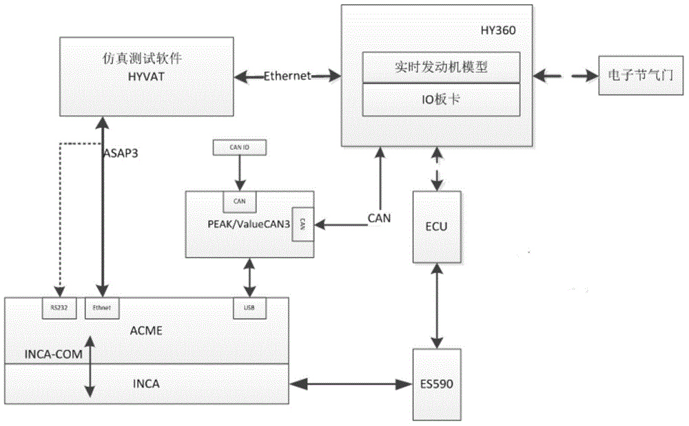 Automatic calibration simulation testing system for ECU stand