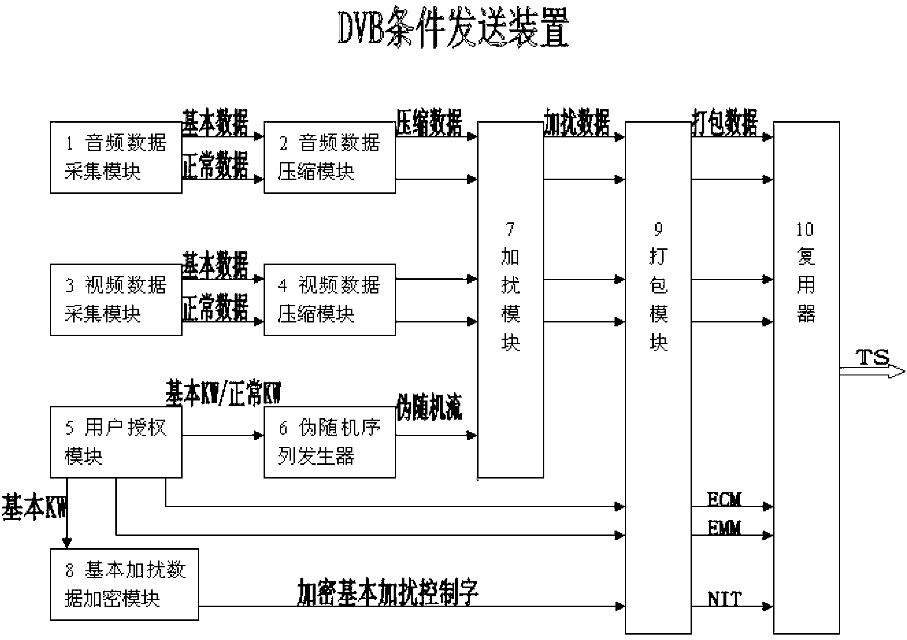 DVB (Digital Video Broadcasting) conditional sending device integrating basic data and normal data scrambling