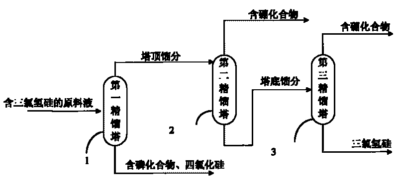 Method and device for purifying trichlorosilane