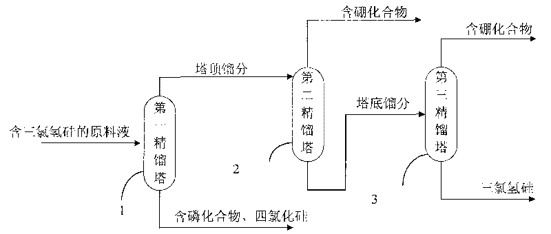 Method and device for purifying trichlorosilane