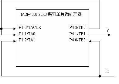 Method for measuring pulse signal period