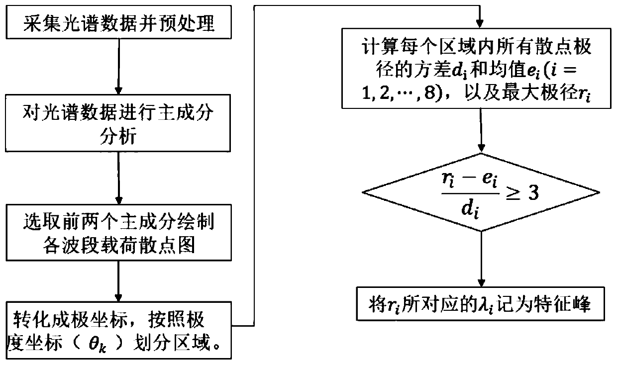 Raman characteristic spectrum peak extraction method based on improved principal assembly analysis