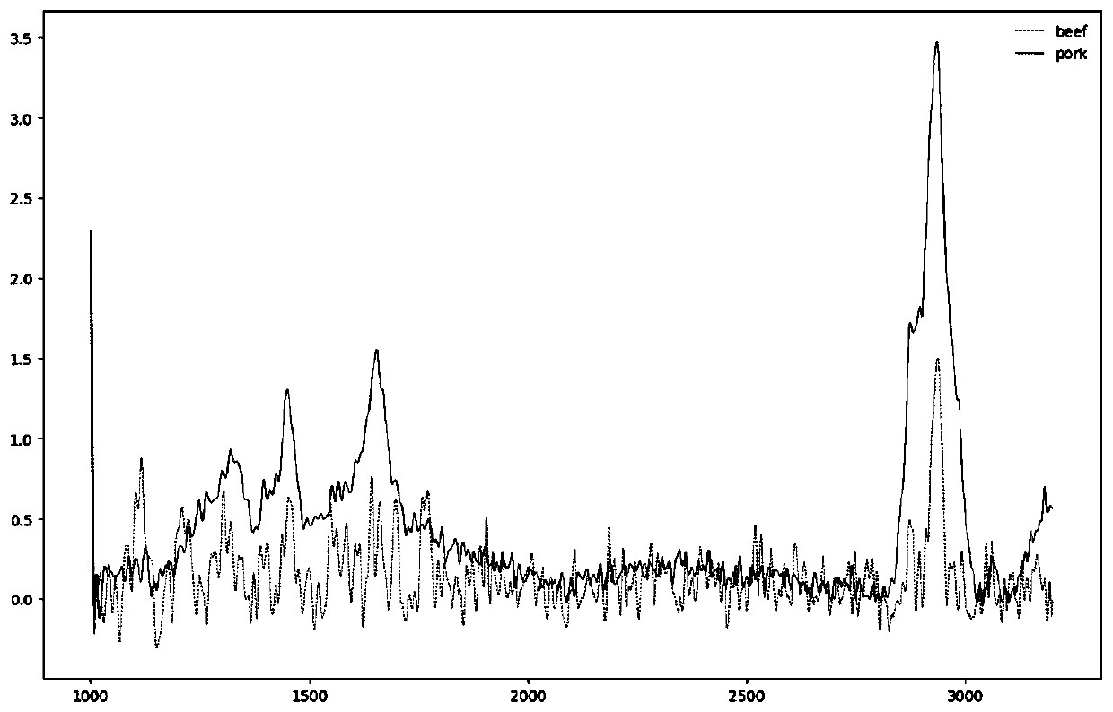 Raman characteristic spectrum peak extraction method based on improved principal assembly analysis