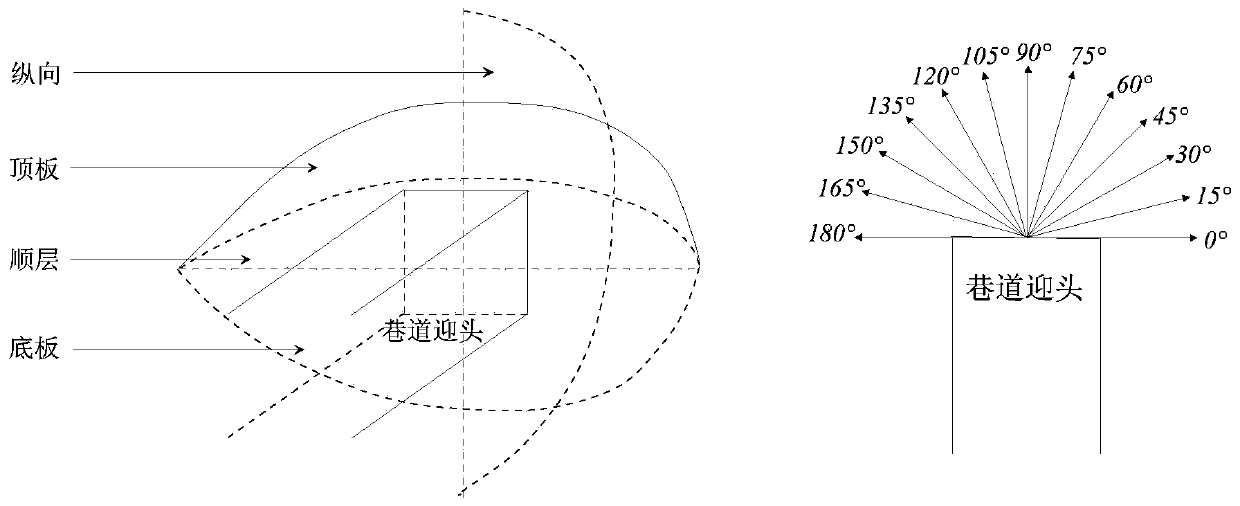 Mine transient electromagnetic automatic observation method based on multi-field information feedback