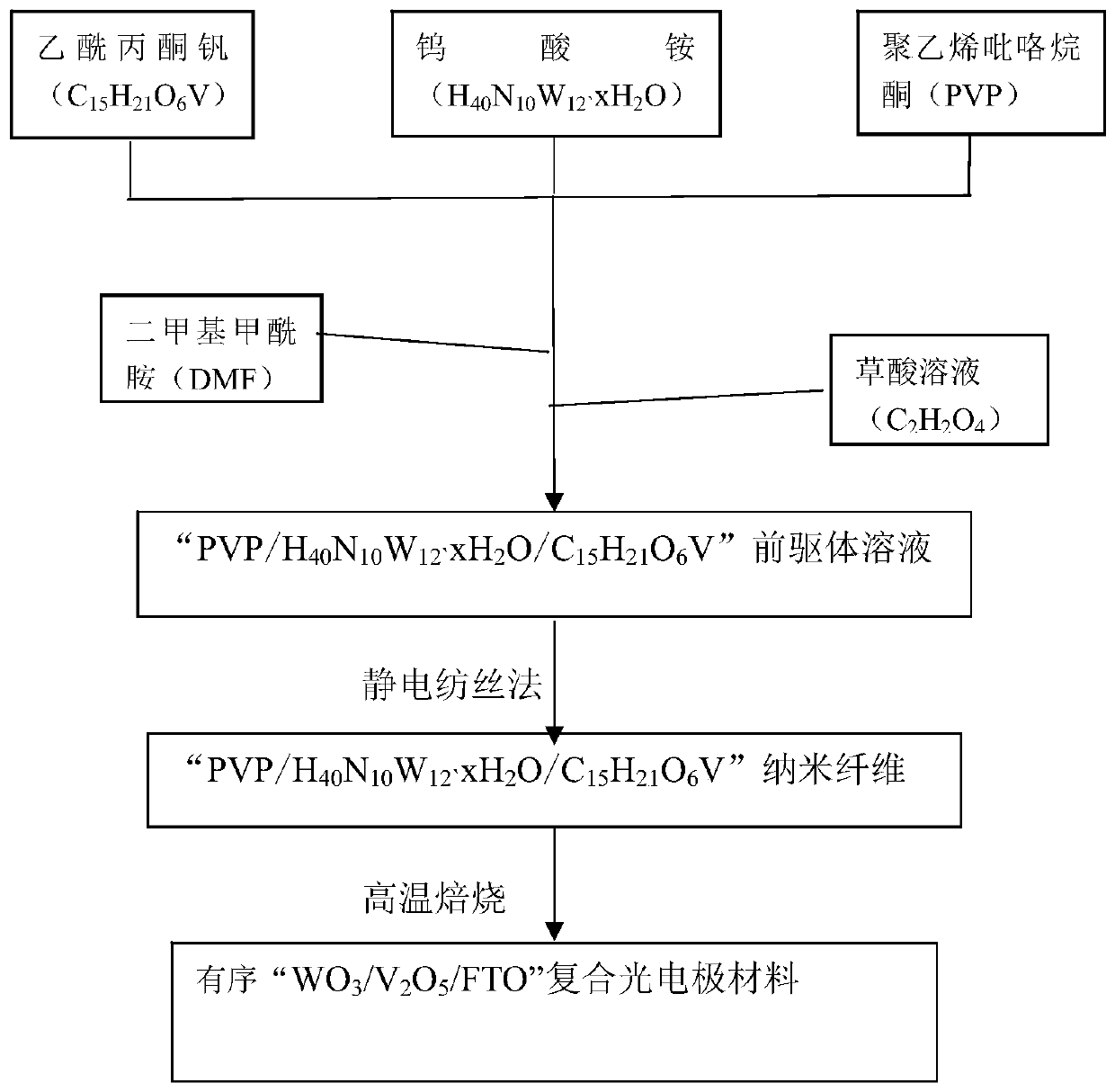 A wo3/v2o5/fto composite photoelectrode and its preparation and use method