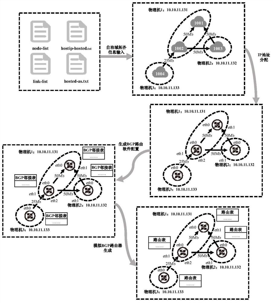 A Virtualization-Based Autonomous Domain-Level Network Simulation Method