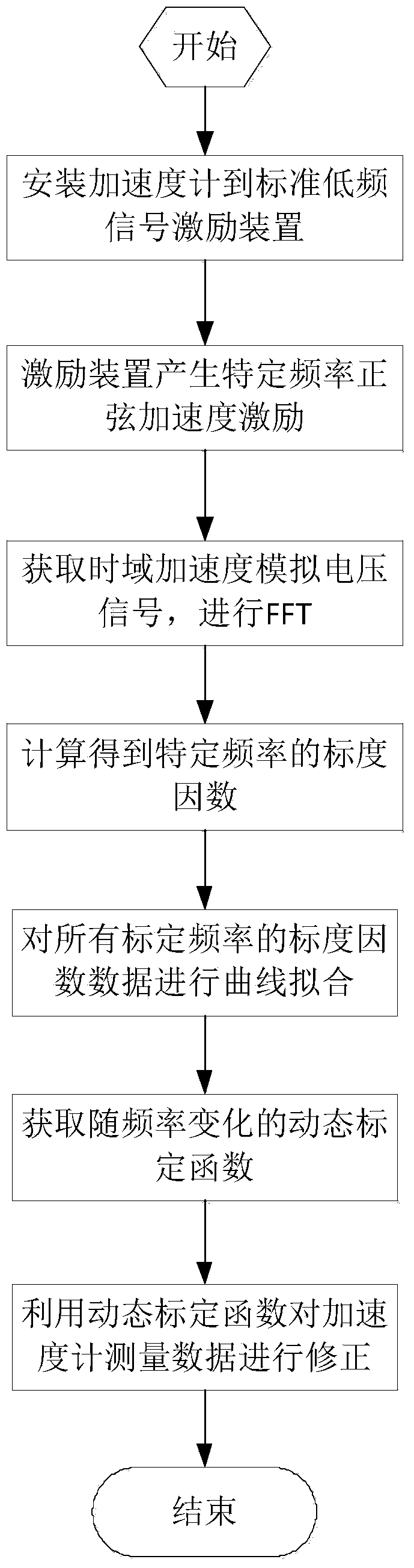 High-precision dynamic calibration method applied to quartz flexible accelerometer