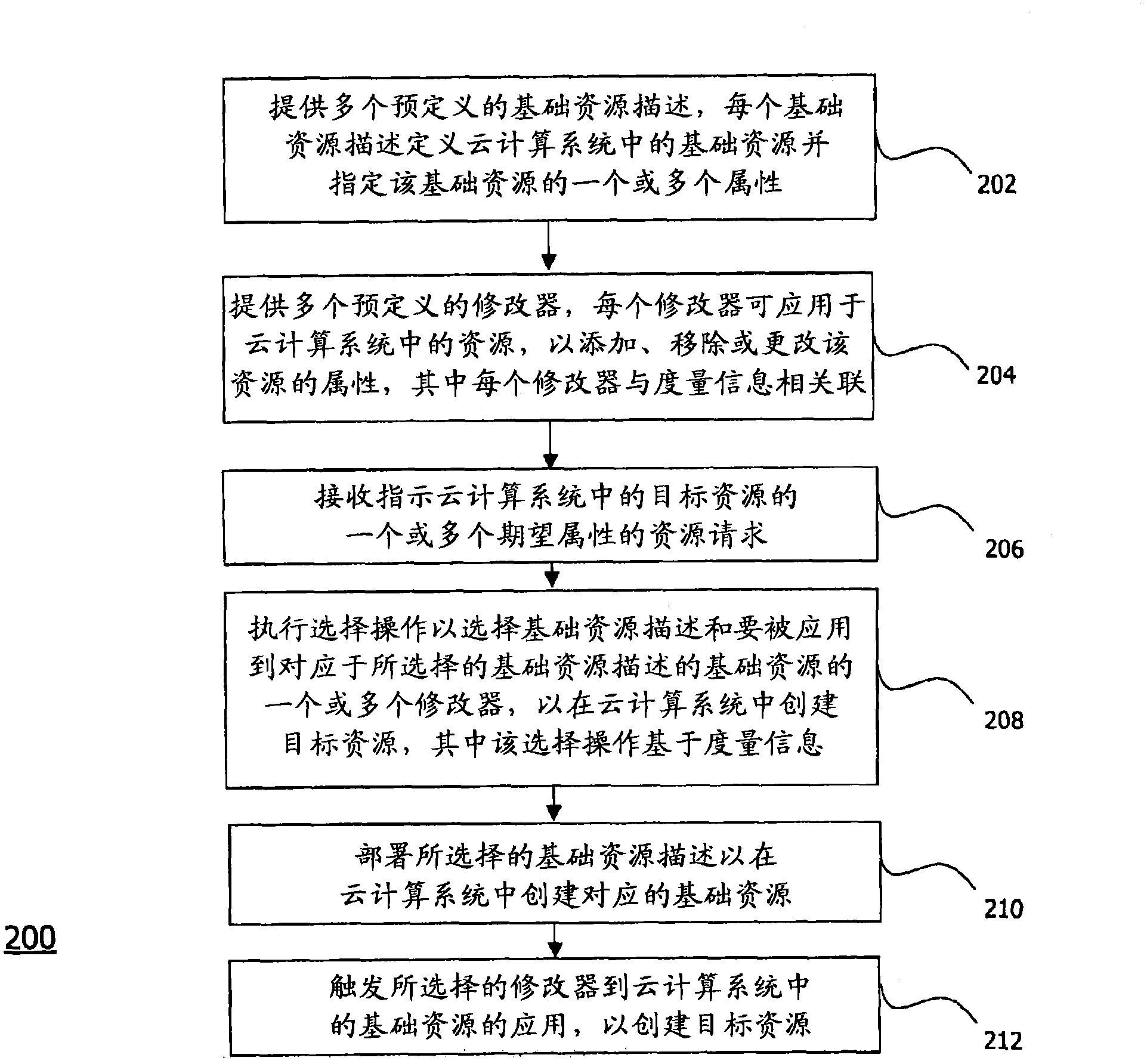 Technique for resource creation in a cloud computing system