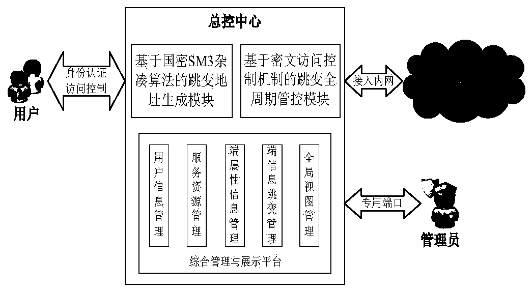 Network dynamic defense method, device and system based on random multidimensional transformation