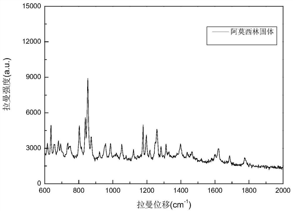 A method for on-site rapid detection of amoxicillin antibiotics in water