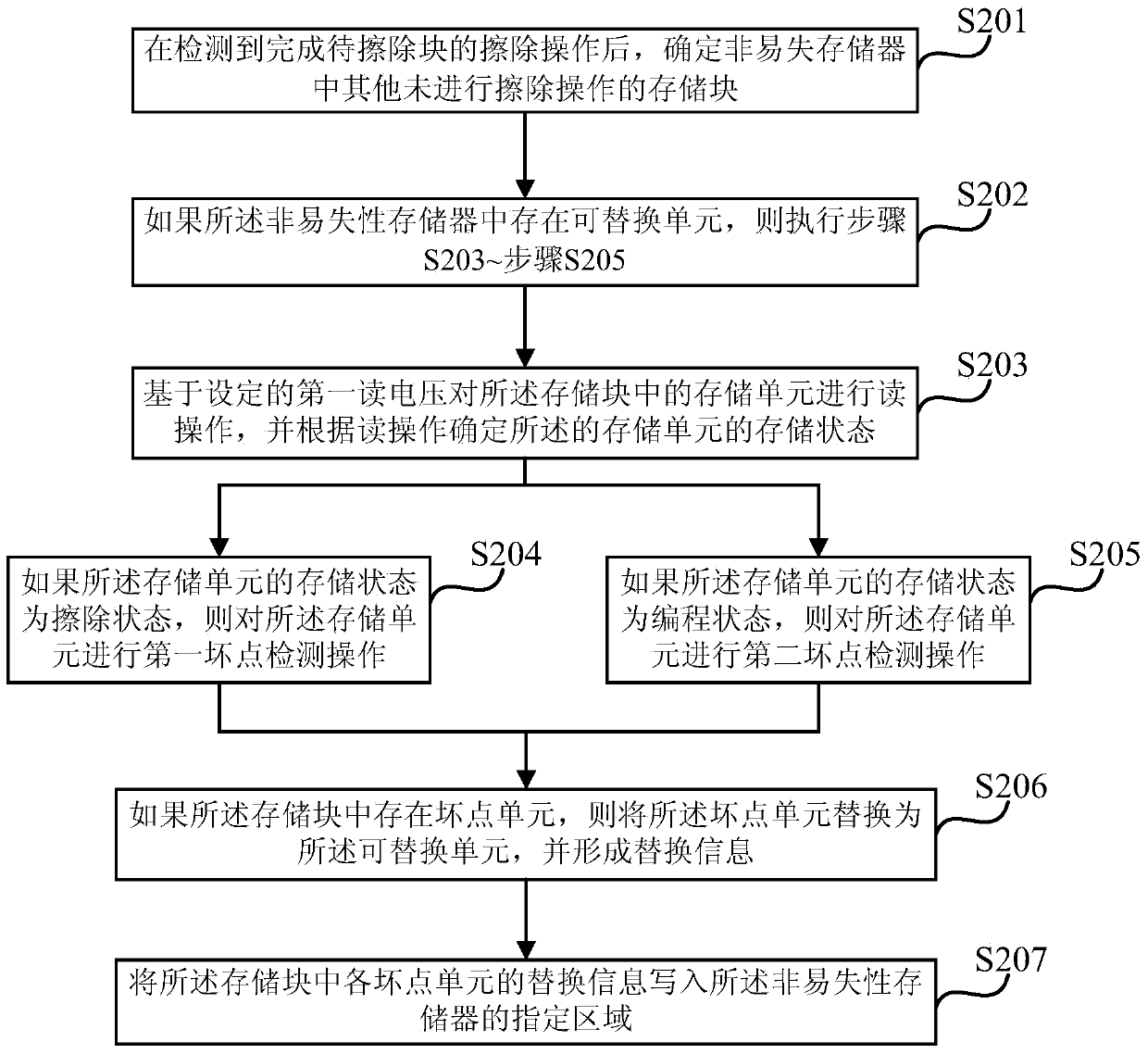 A Replacement Method for Dead Pixel Units in Non-Volatile Memory