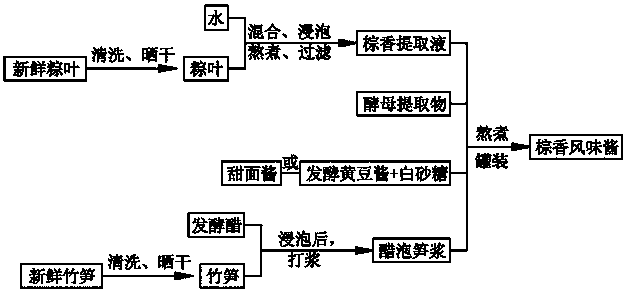 The preparation method of Zongxiang flavor sauce