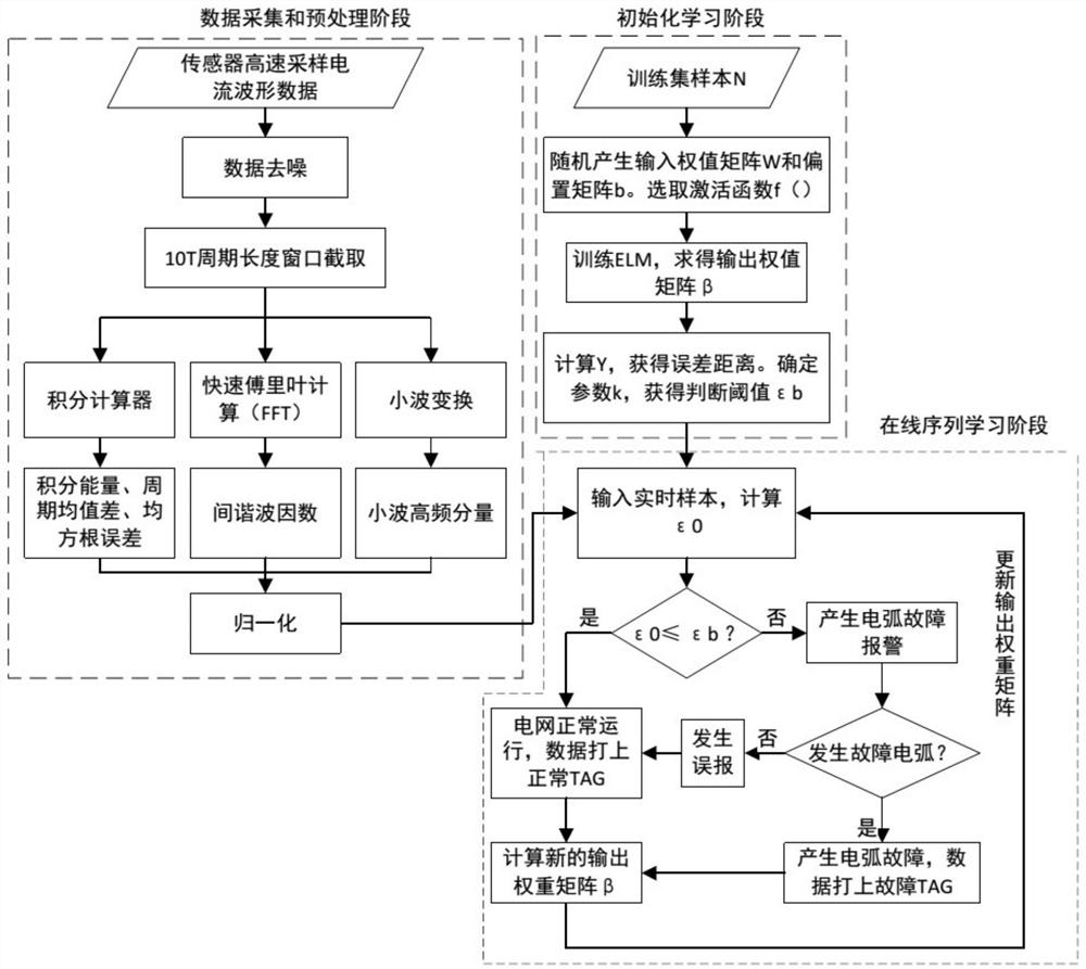 Series arc fault identification method of extreme learning machine based on dynamic online sequence