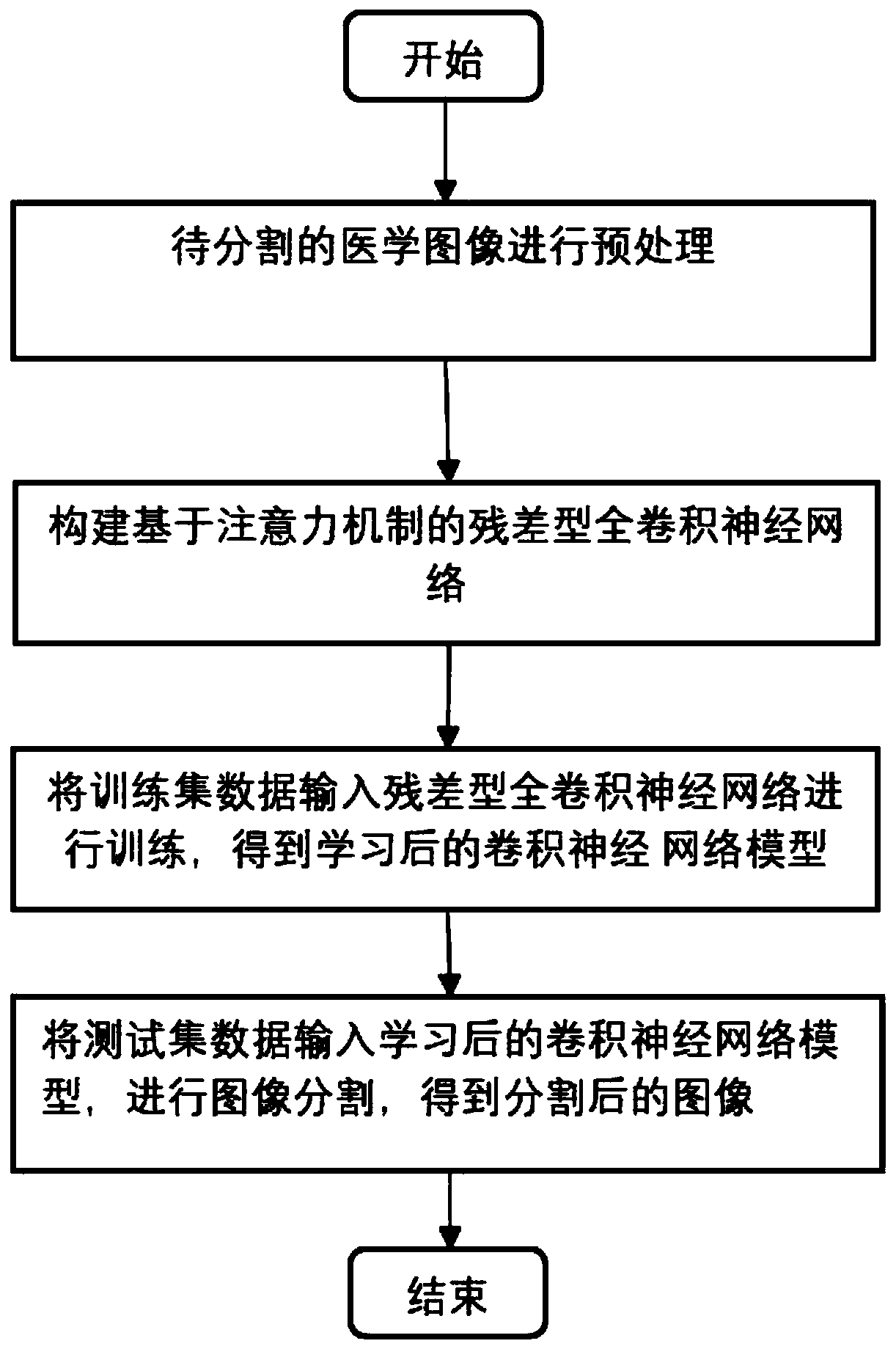 Medical image segmentation method of residual full convolutional neural network based on attention mechanism