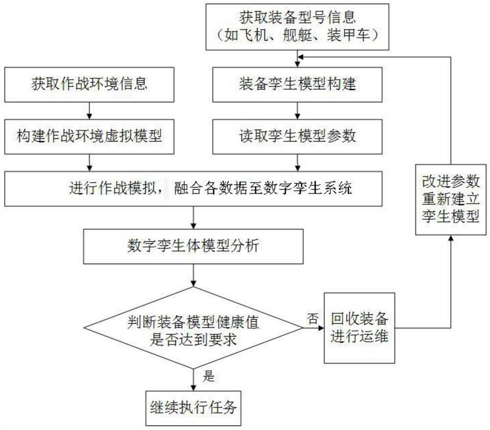 Complex equipment system model verification method and system based on digital twinning