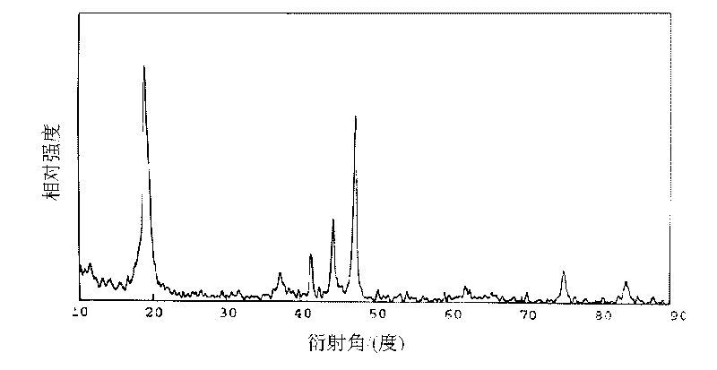 Method for preparing lithium cobaltoxide anode thin film of lithium ion battery