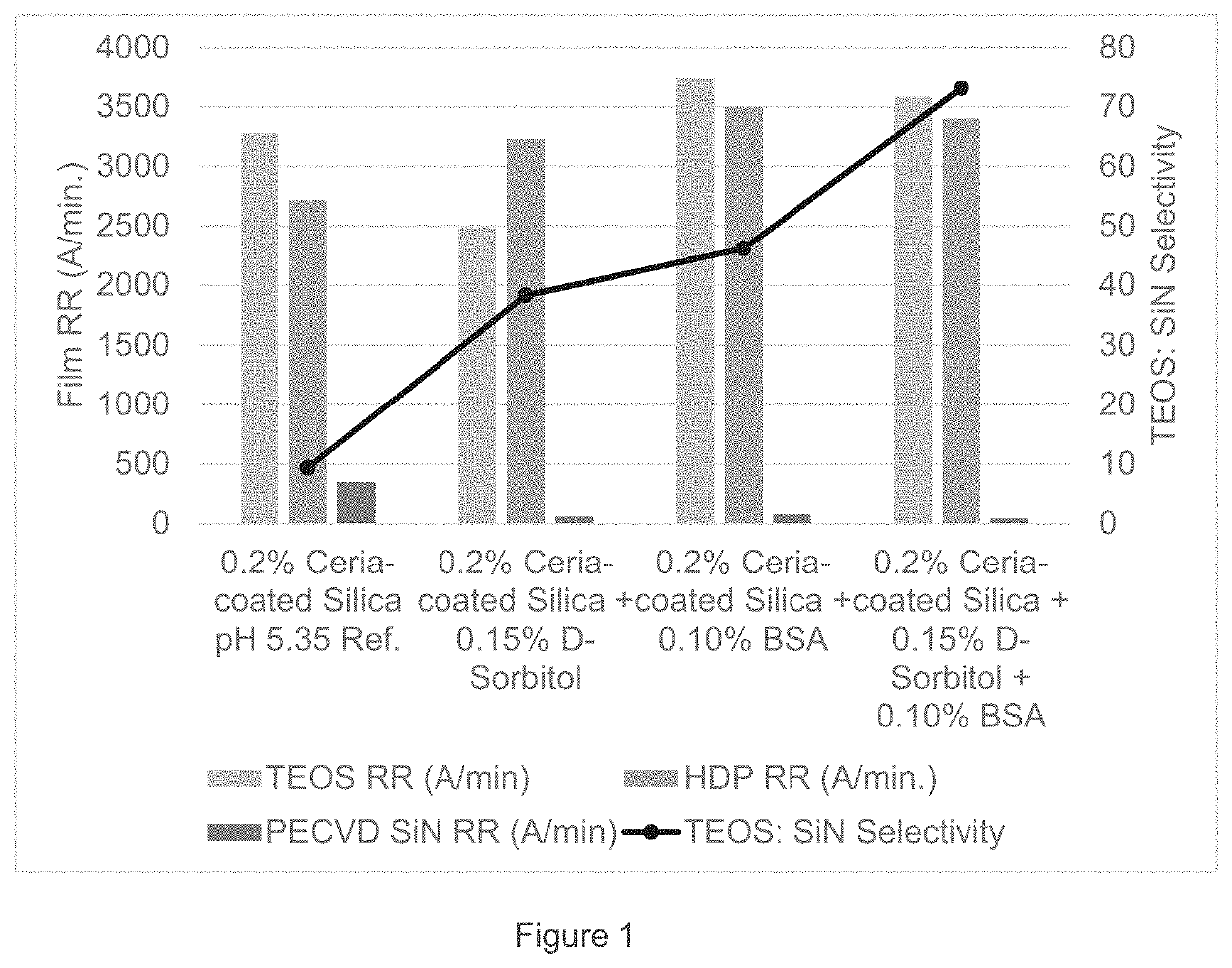 Oxide Chemical Mechanical Planarization (CMP) Polishing Compositions