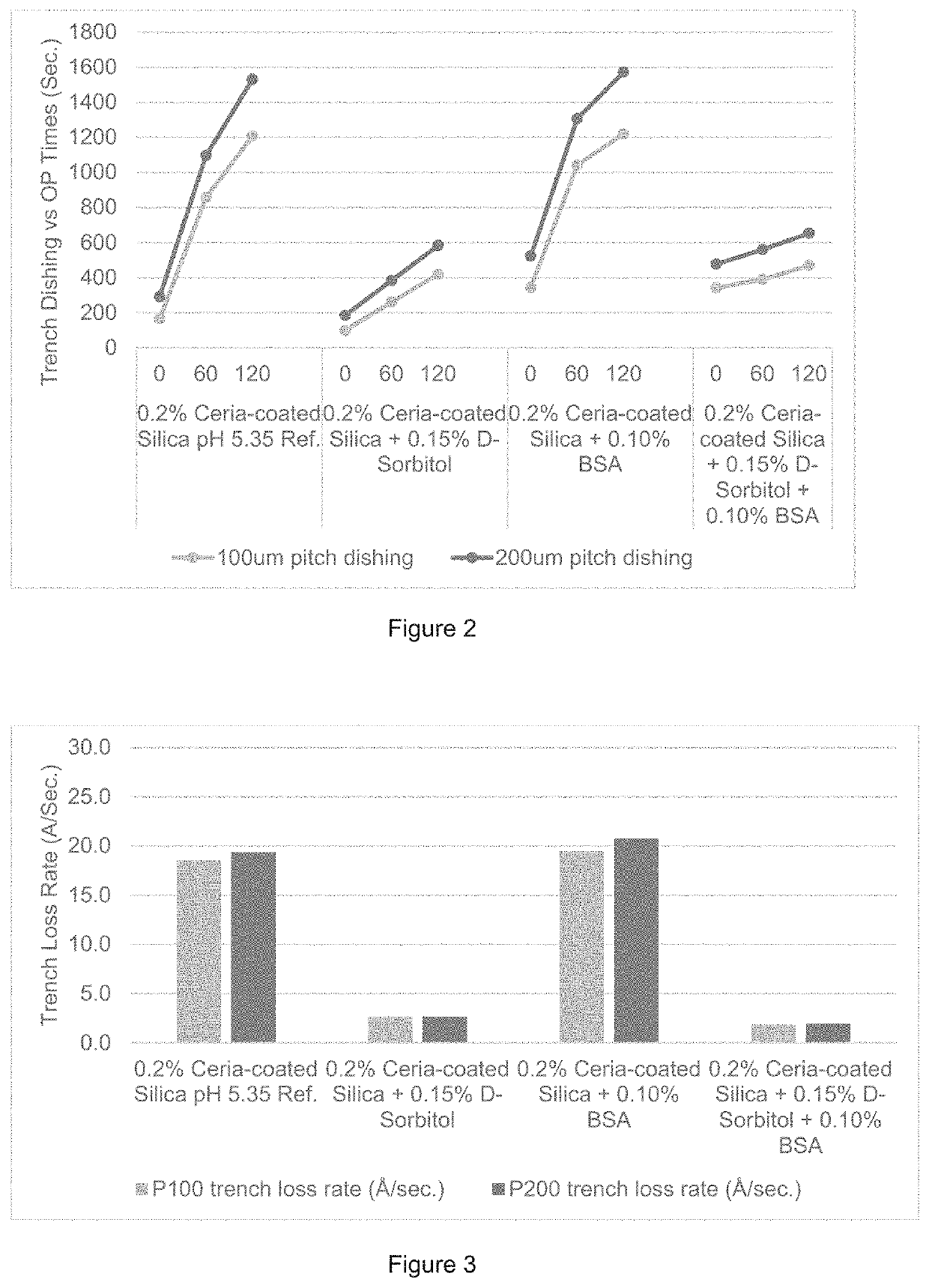 Oxide Chemical Mechanical Planarization (CMP) Polishing Compositions