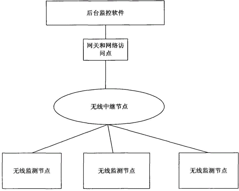 Nuclear power plant equipment monitoring system based on wireless sensor network