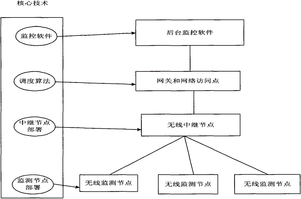 Nuclear power plant equipment monitoring system based on wireless sensor network