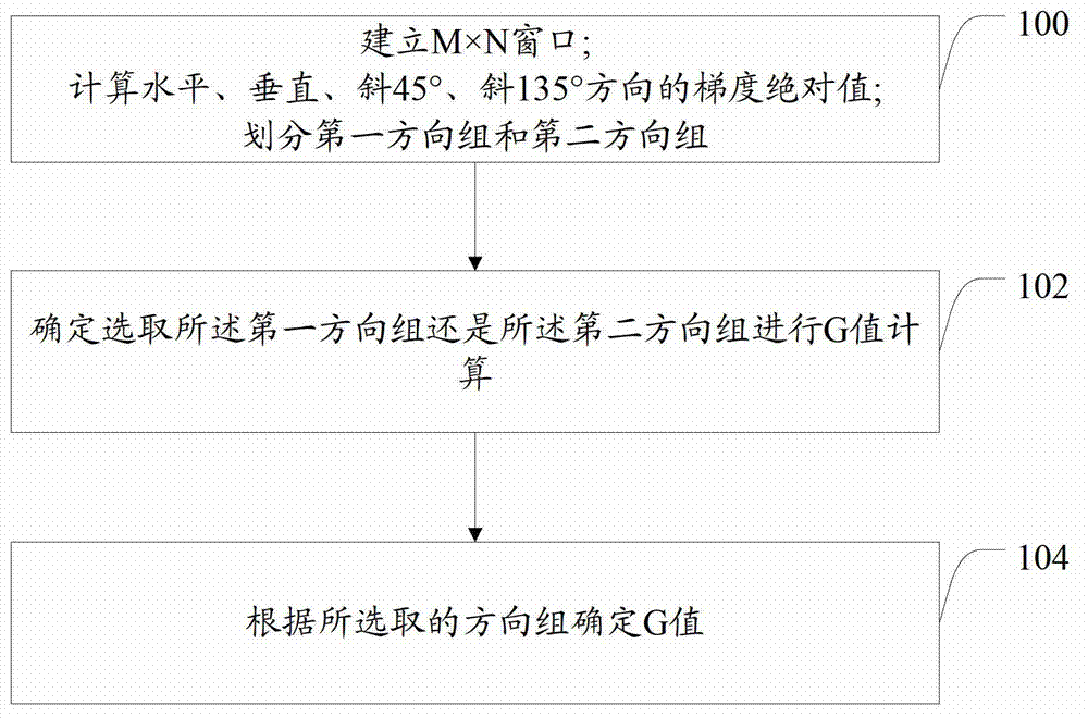 Filtering method and filtering device of G points in RAW image