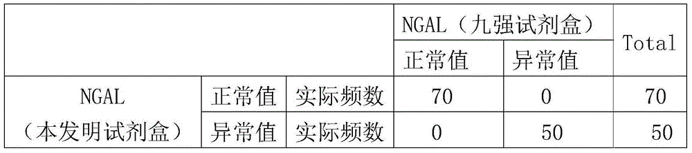 Method, reagent and kit for quantitative determination of NGAL content in human serum