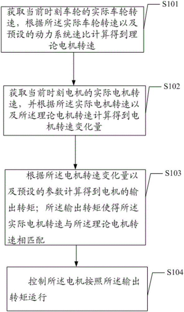 Method and system for inhibiting torsional vibration of power system of electric vehicle