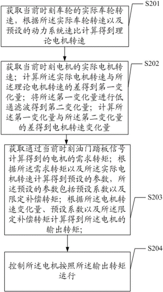 Method and system for inhibiting torsional vibration of power system of electric vehicle