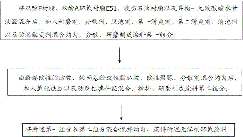 Solvent-free epoxy coating material and preparation method thereof