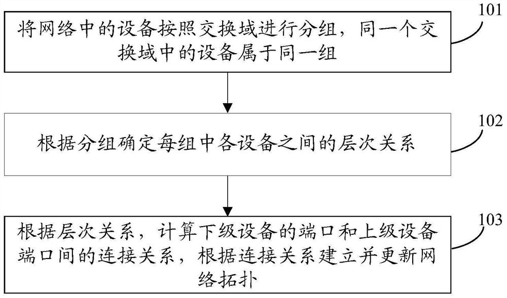 Network topology automatic discovery method and device