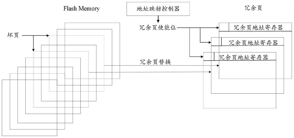 Processing method and system for improving yield of embedded Flash