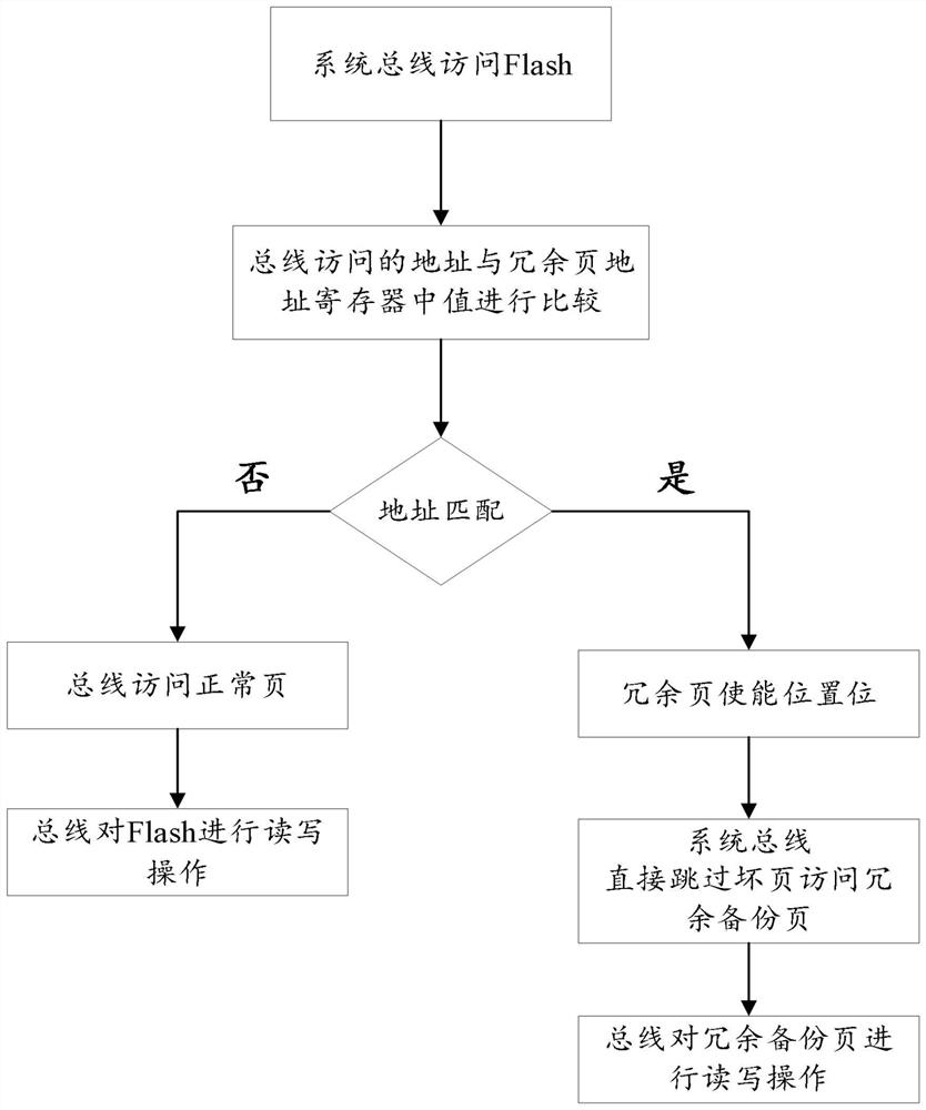 Processing method and system for improving yield of embedded Flash