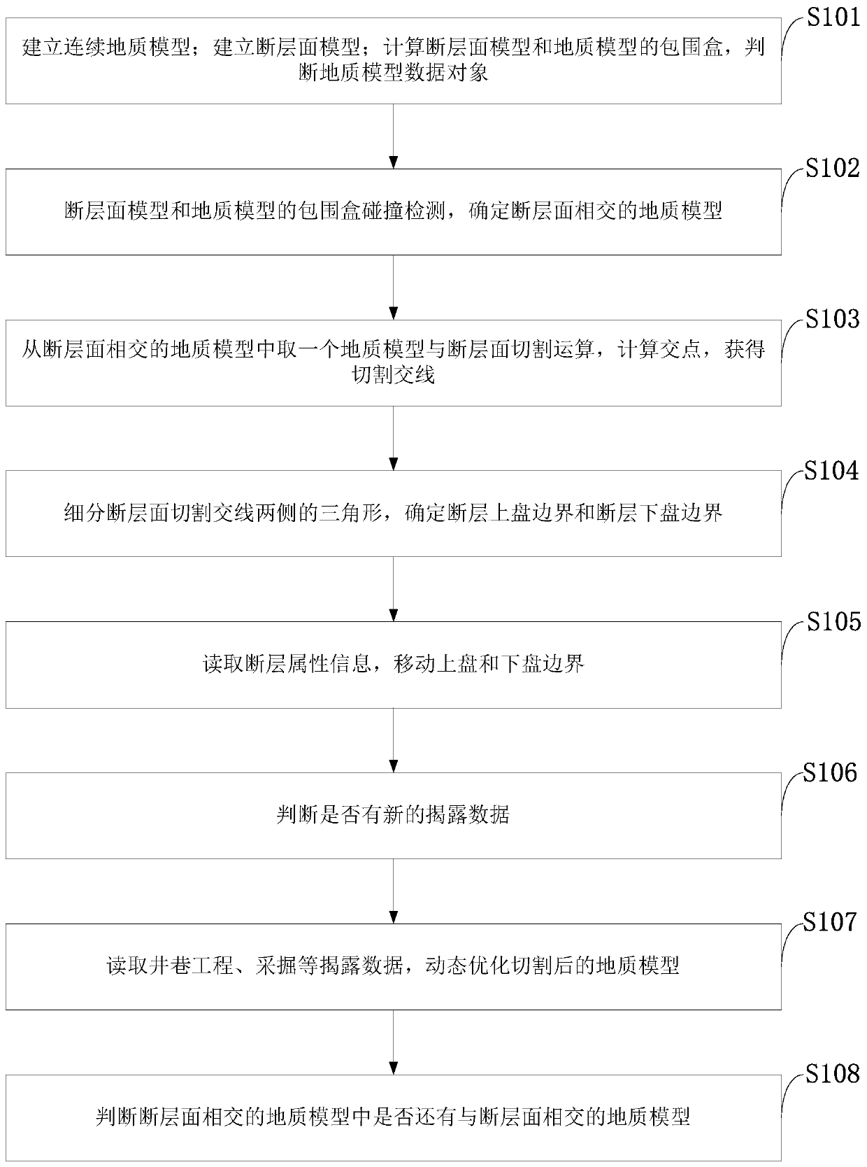 Geological structure three-dimensional modeling method and system based on fault generation time sequence