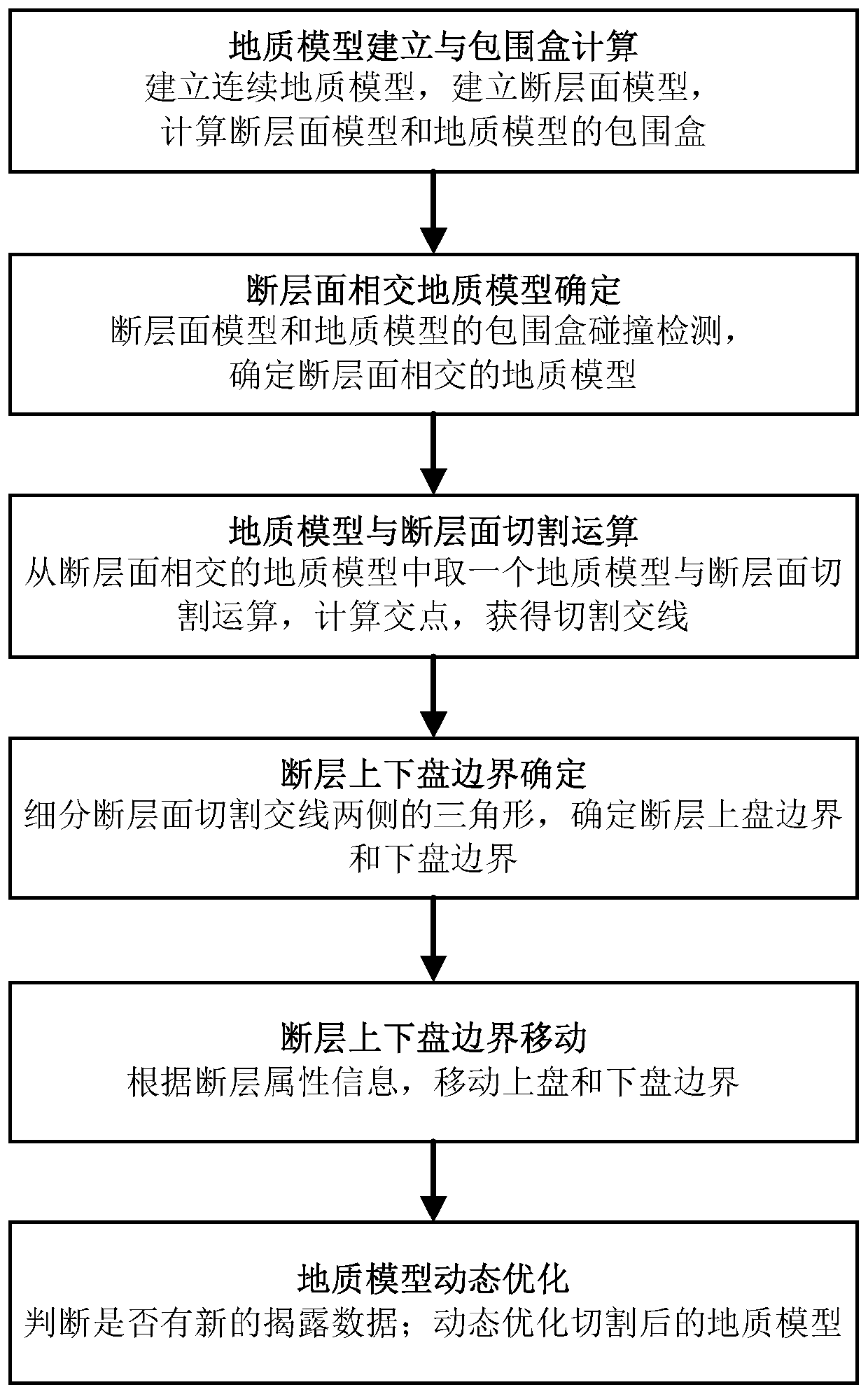 Geological structure three-dimensional modeling method and system based on fault generation time sequence