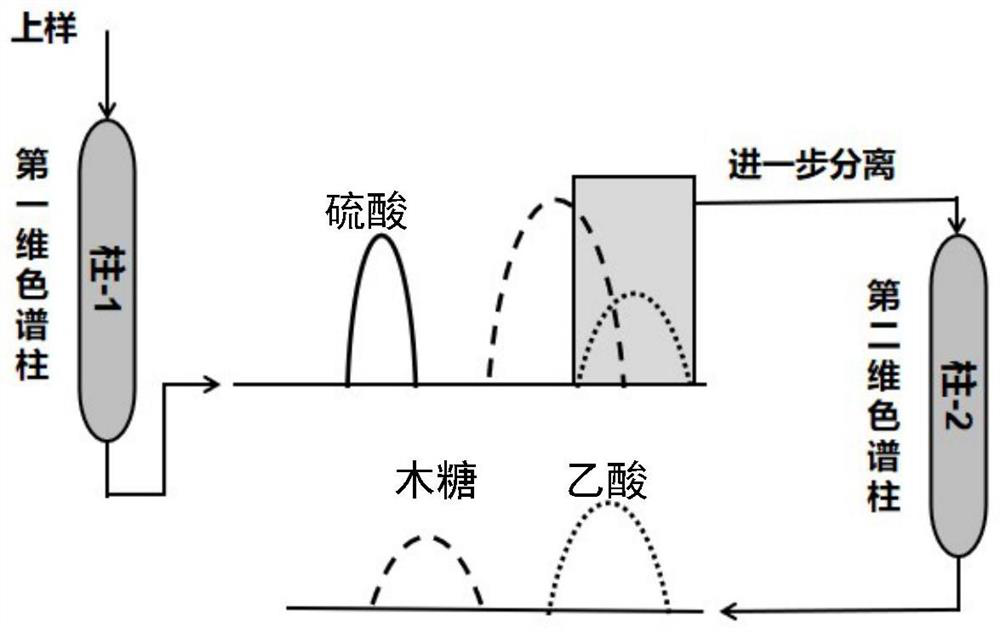 Process for separating sugar and acid by using quasi-two-dimensional chromatography