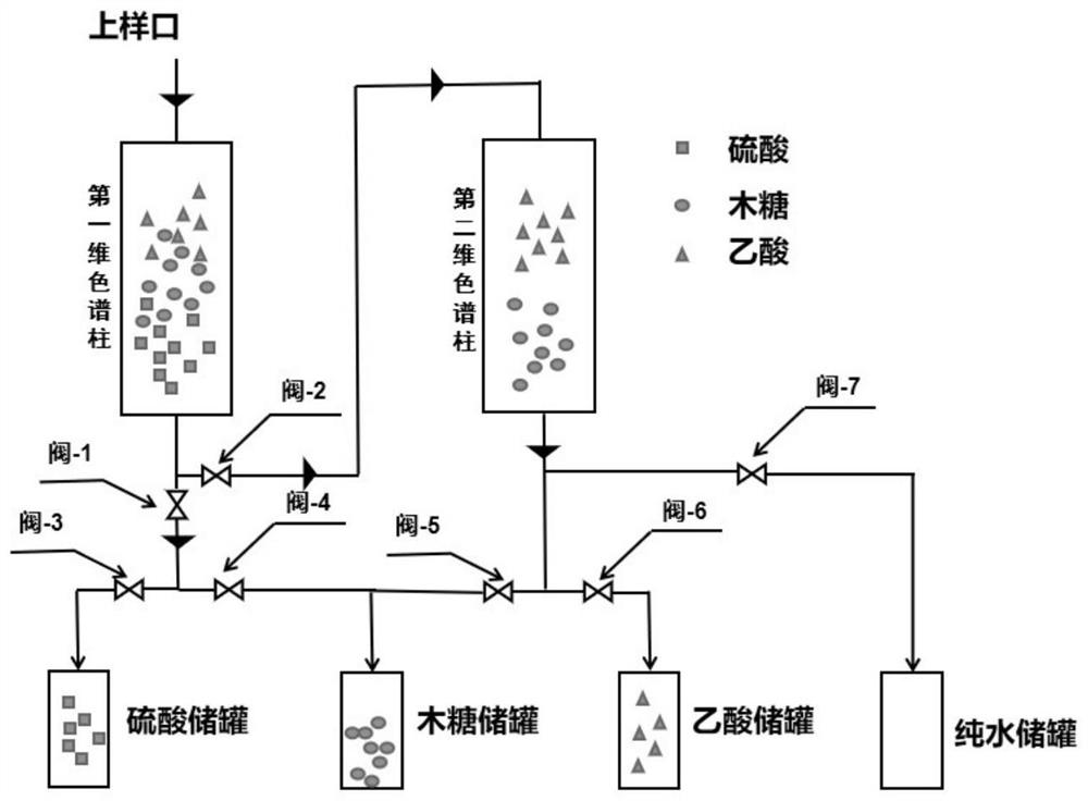 Process for separating sugar and acid by using quasi-two-dimensional chromatography