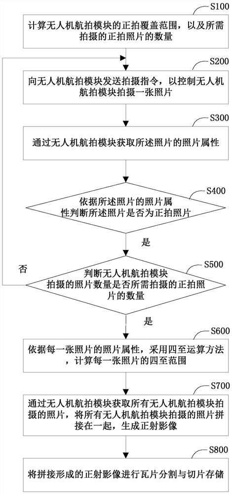 Orthoimage generation method and system