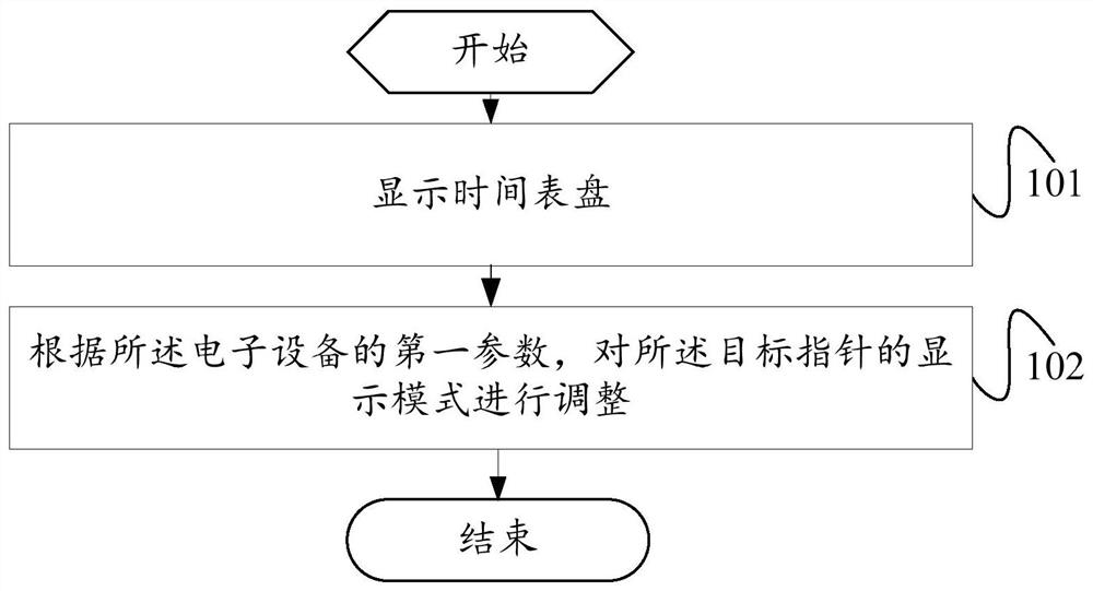 A time display method, device and electronic equipment