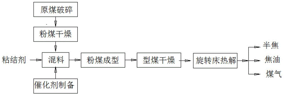 Revolving bed coal catalytic pyrolysis method