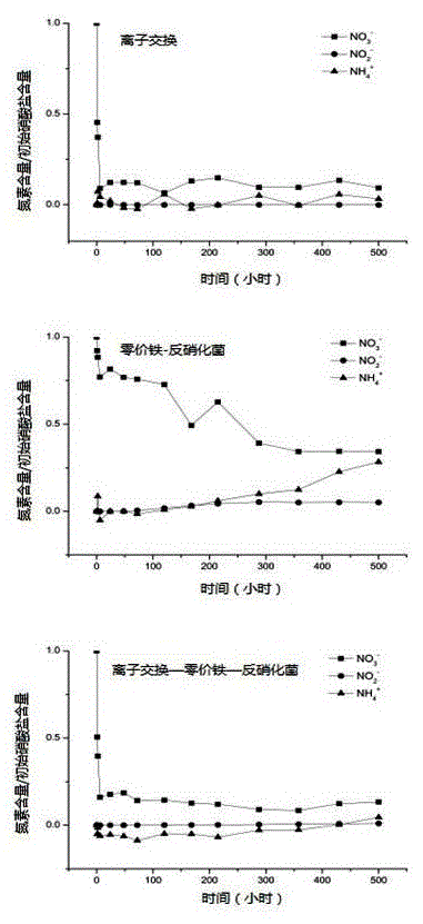 A denitrification method coupled with ion exchange-zero-valent iron-denitrifying bacteria