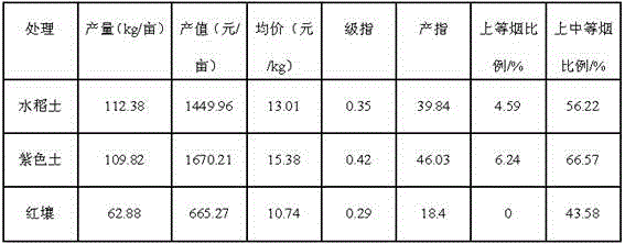 A kind of potted tobacco cultivation bed and its use method and application in tobacco seedling cultivation