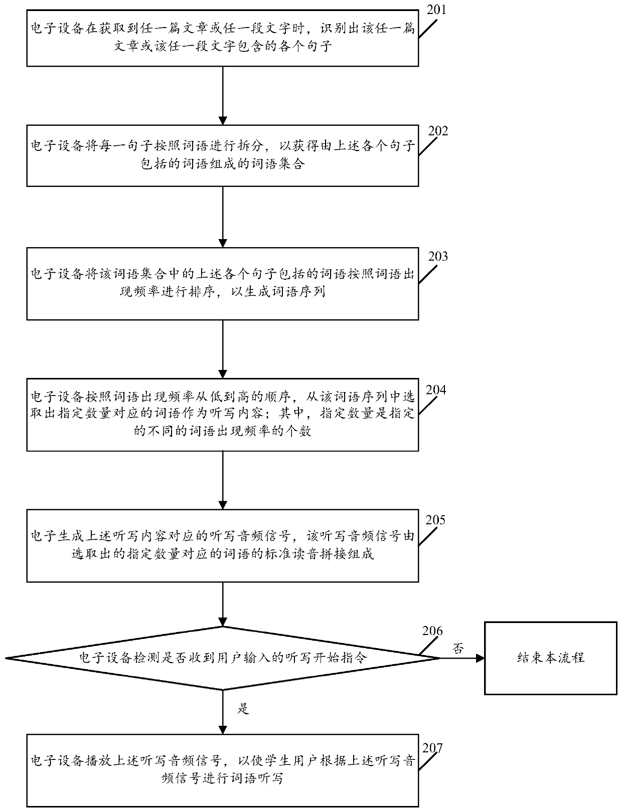 Dictation content generation method and electronic equipment