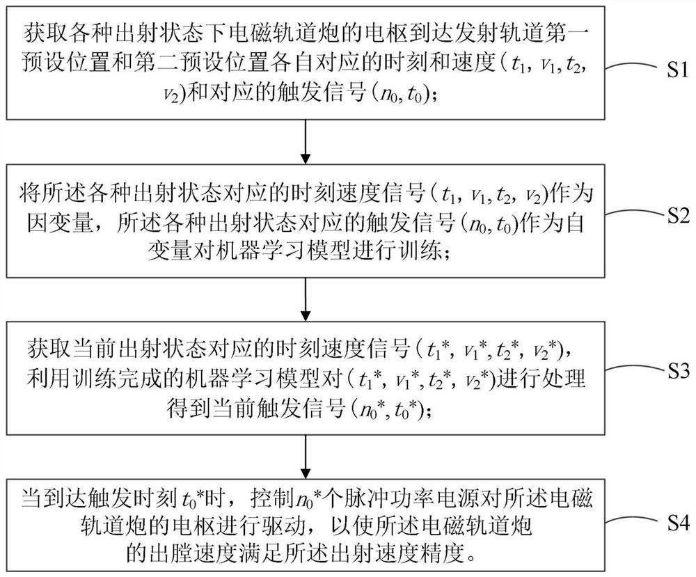 Machine learning-based out-of-bore speed control method, device and system