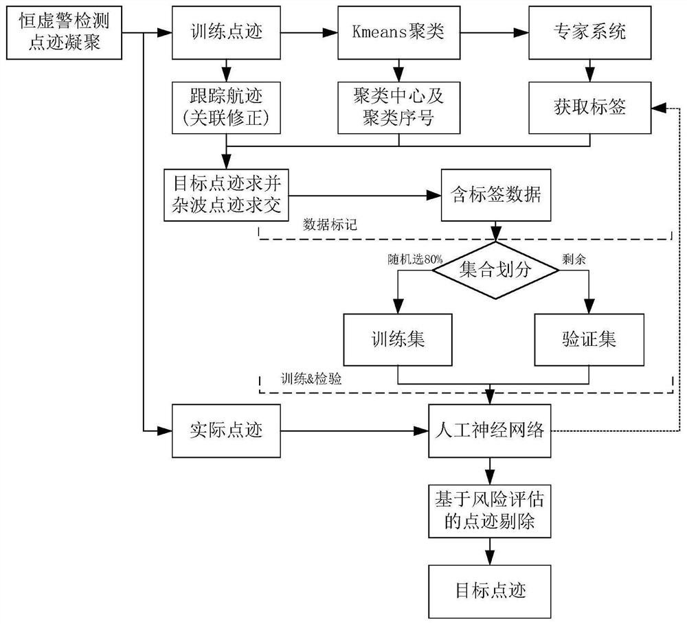 False trace point multi-dimensional hierarchical suppression method based on risk assessment