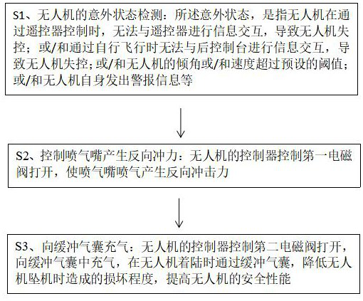 Protection method for improving safety of physical layer of unmanned aerial vehicle